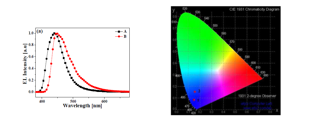 A, B의 EL spectra 와 색 좌표