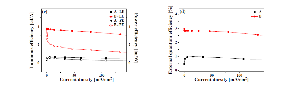 A, B의 Luminous / Power efficiency 및 External Quantum Efficiency