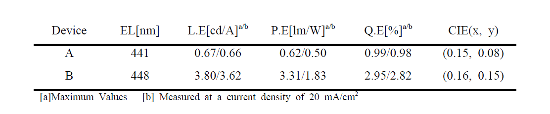 A, B 소자의 Electroluminescent properties