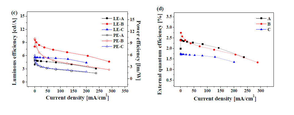 A ~ C의 Luminous / Power 및 External Quantum Efficiency