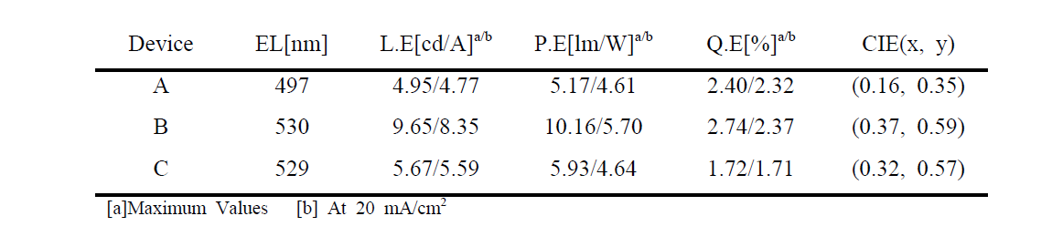 A ∼ C Electroluminescent properties