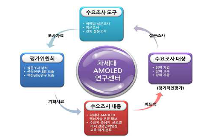 차세대 AMOLED 연구센터를 중심으로 한 수요조사 피드백체계