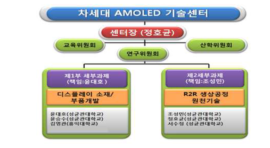 차세대 AMOLED 기술센터 (DREAM센터) 조직도