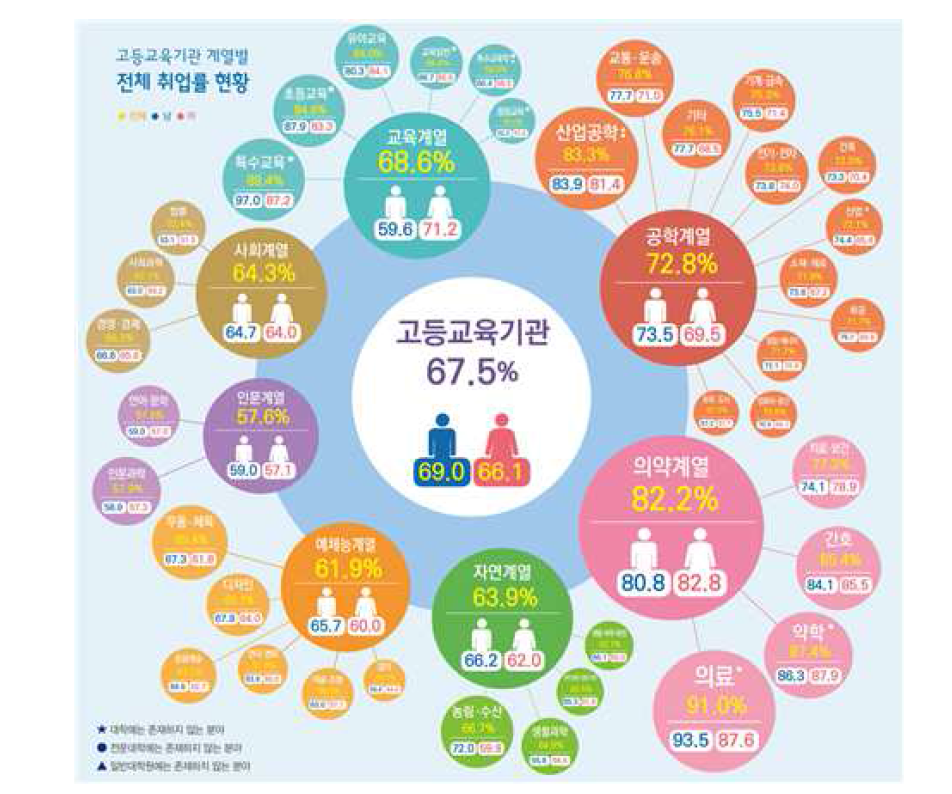 고등교육기관 계열별 취업률 현황