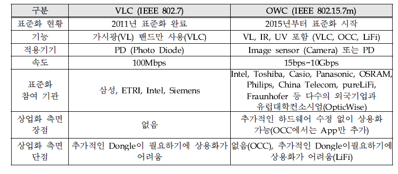 VLC와 OWC 비교