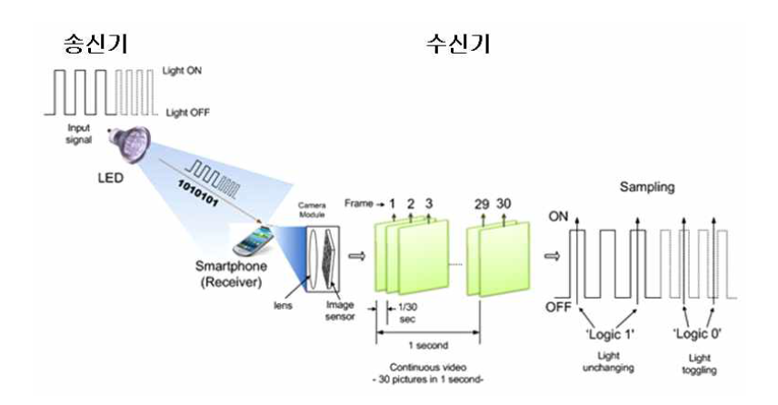 OCC (Optical Camera Communication) 기능