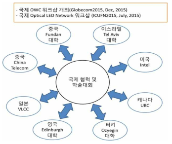 국제워크숍을 통한 표준화관련 국제협력 및 전문가 활용 구성