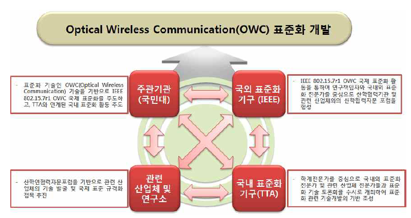 표준화 연구개발사업을 위한 연구추진방향 Process