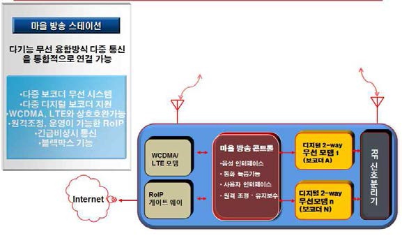 마을방송 송신부