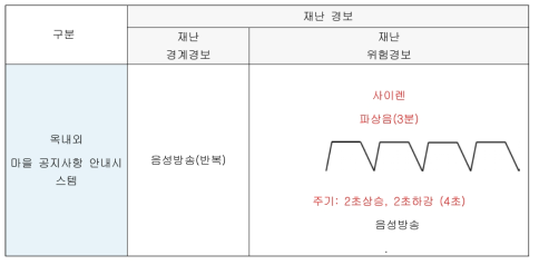 경보음 구성