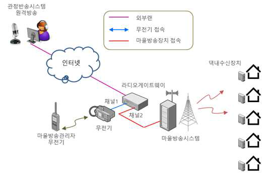 마을 공지사항 안내시스템