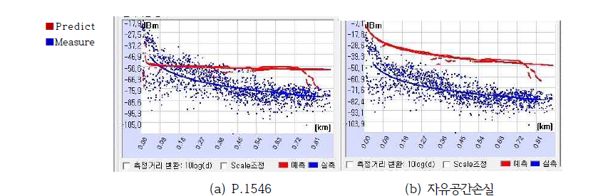 김제지역 실측/예측 비교 값