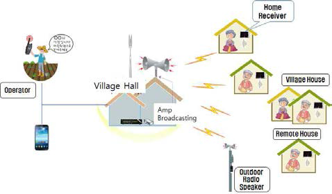 무선 마을방송시스템