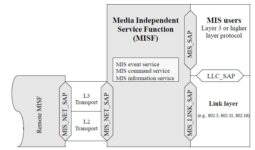 IEEE 802.21 MISF 참조 모델