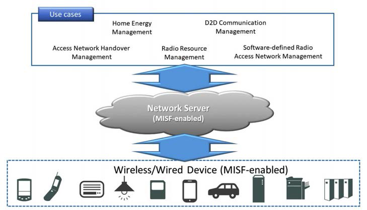 IEEE 802.21 프레임워크 기반 미디어 독립 서비스(MIS) 활용 예