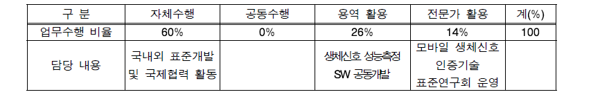 연구과제 수행 비율