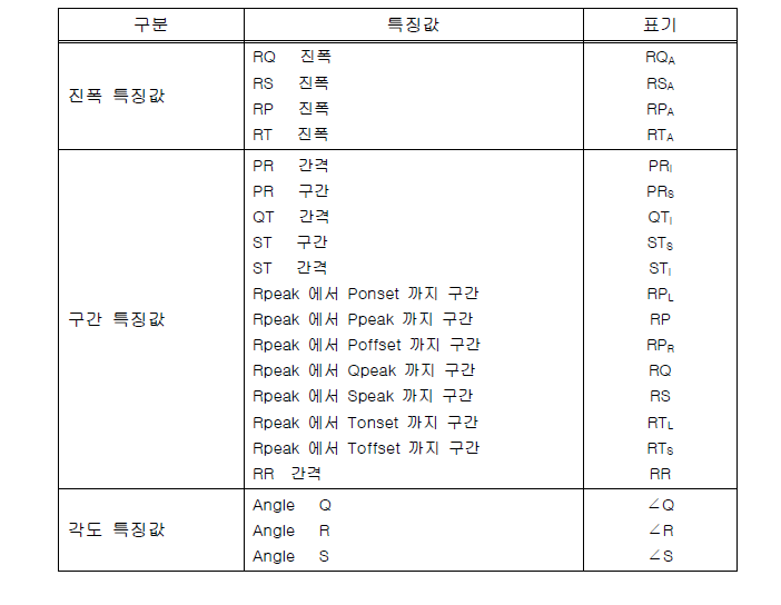 심전도 생체신호 특징값