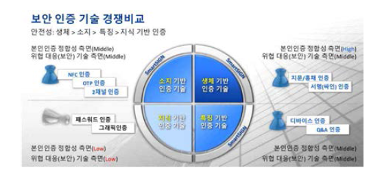 보안 인증 기술(각 인증) 경쟁 비교