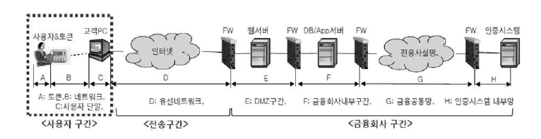 국내 전자금융서비스 보안위협 대응