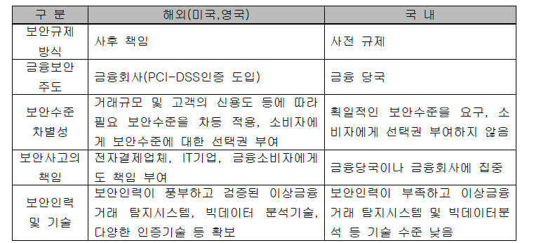 국내외 금융보안 체계의 특징