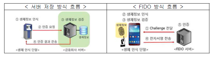 서버 저장 방식과 FIDO 방식의 인증 방식 비교