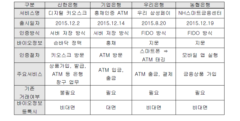 국내 주요 금융기관들의 바이오인식정보를 이용한 금융서비스