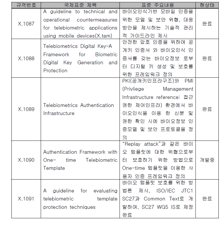 ITU-T SG17 Q9 국제표준과제 추진현황