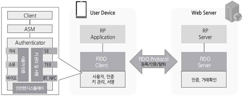 FIDO 아키텍처