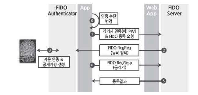 FIDO 등록