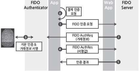 FIDO 인증