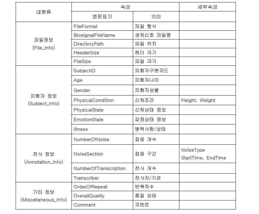 개인인증을 위한 생체신호 정보 시험용 DB 특정 메타데이터 요소 및 특징 정의