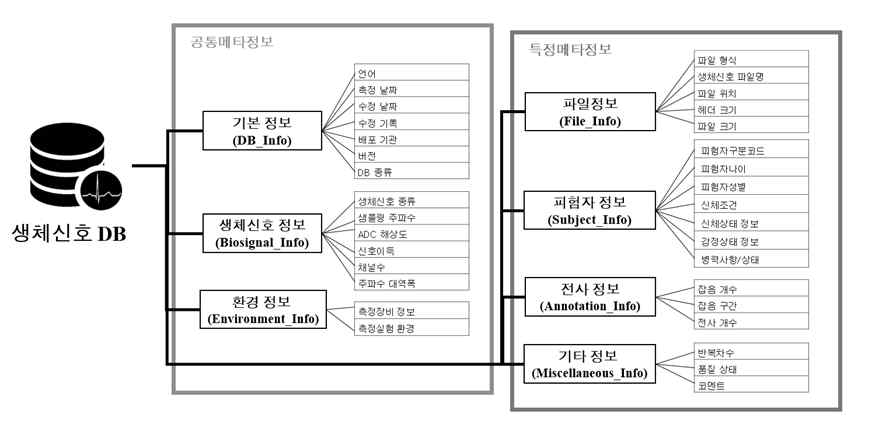 생체신호 정보 시험용 DB 메타데이터 구성도