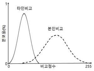 비교점수 분포 곡선