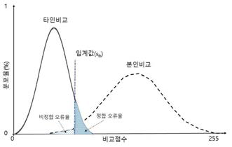 비정합 오류율과 정합 오류율