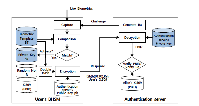 BHSM을 이용한 텔레바이오인식 인증시의 정보 흐름
