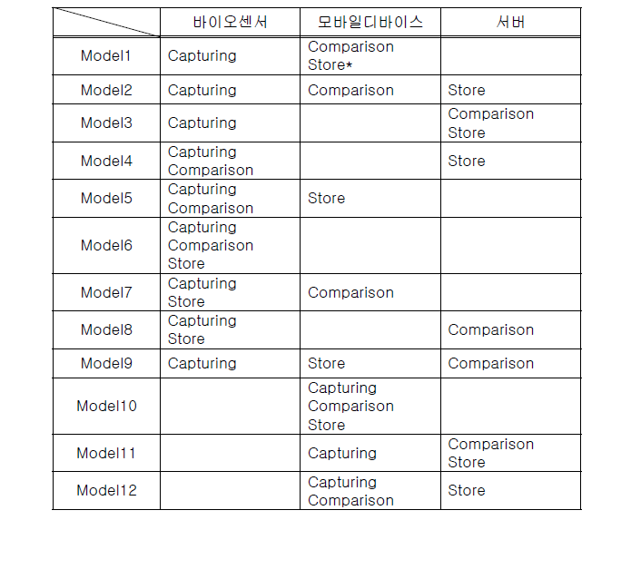 모바일 텔레바이오인식 인증 모델