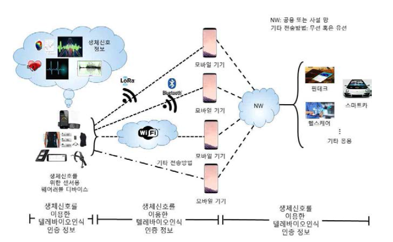 생체신호를 이용한 텔레바이오인식 시스템