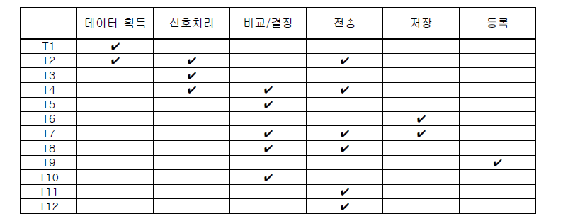 생체신호의 항목들과 공격사항들에 대한 비교