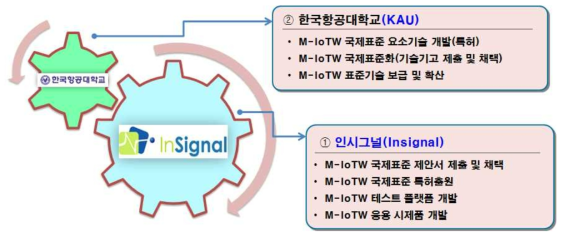 M-IoTW 국제표준 추진 업무 분장표