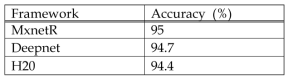 CNN 프레임워크 별 인식율 성능