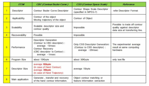 제안된 요소기술(CBC) 과 기존 MPEG7 CSS 비교 테이블