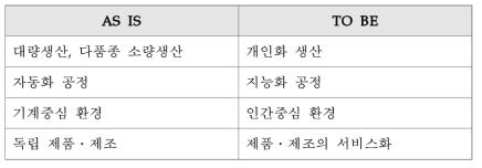 팩토리 특성 변화