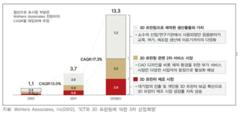 3D 프린팅 시장 현황