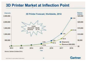 3D 프린터 시장 규모