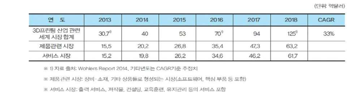 3D 프린팅 산업 시장 규모