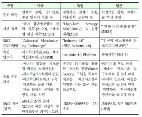 제조업 선진화 R&D정책