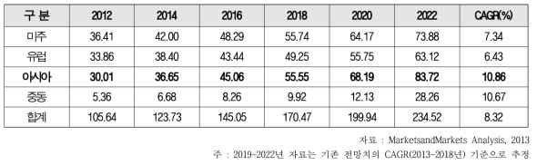 세계 지역별 스마트팩토리 시장규모