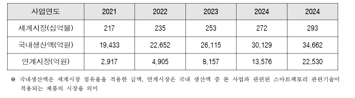 본 사업 관련 시장 전망