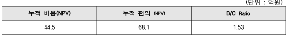 본 사업의 B/C분석 결과