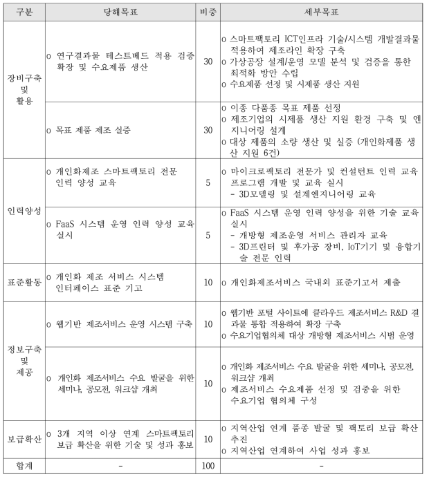 당해연도 과제수행 요약